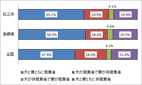 夫婦の就業状態の構成割合を松江市、島根県、全国で比較したグラフです。松江市は全国と比べて共働きの世帯が多く、夫のみが就業者の世帯が少ないことがわかります。
