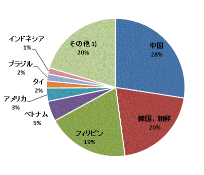 松江市在住外国人の国籍別構成割合を表したグラフです。