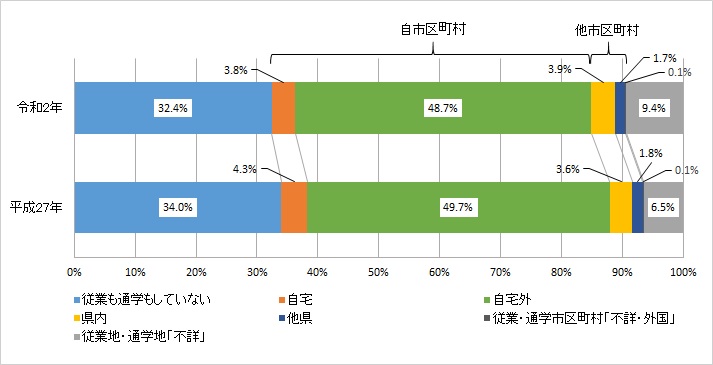 松江市人口に占める従業地・通学地別の人口割合のグラフ