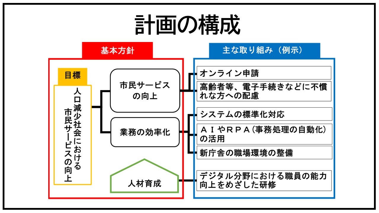 計画の構成の画像