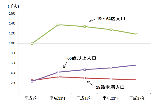 平成7年から平成27年までの15歳未満人口と15歳から65歳までの人口、65歳以上人口の推移を表したグラフです。グラフからは、松江市の外国人人口は平成22年まで増加していましたが、平成27年では減少に転じたことが見て取れます。