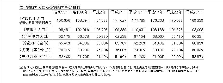 これは松江市の労働力人口及び労働力率の推移を表した表です。