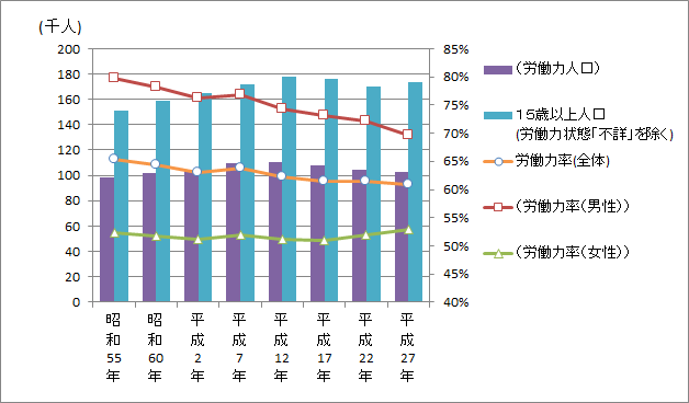 これは松江市の労働力人口及び労働力率の推移を表したグラフです。