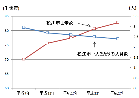 平成7年から平成27年までの松江市の一般世帯数と1世帯当たりの人員数を表したグラフです。世帯数は増加傾向にあり1世帯当たりの人員数は減少傾向にあることがわかります。