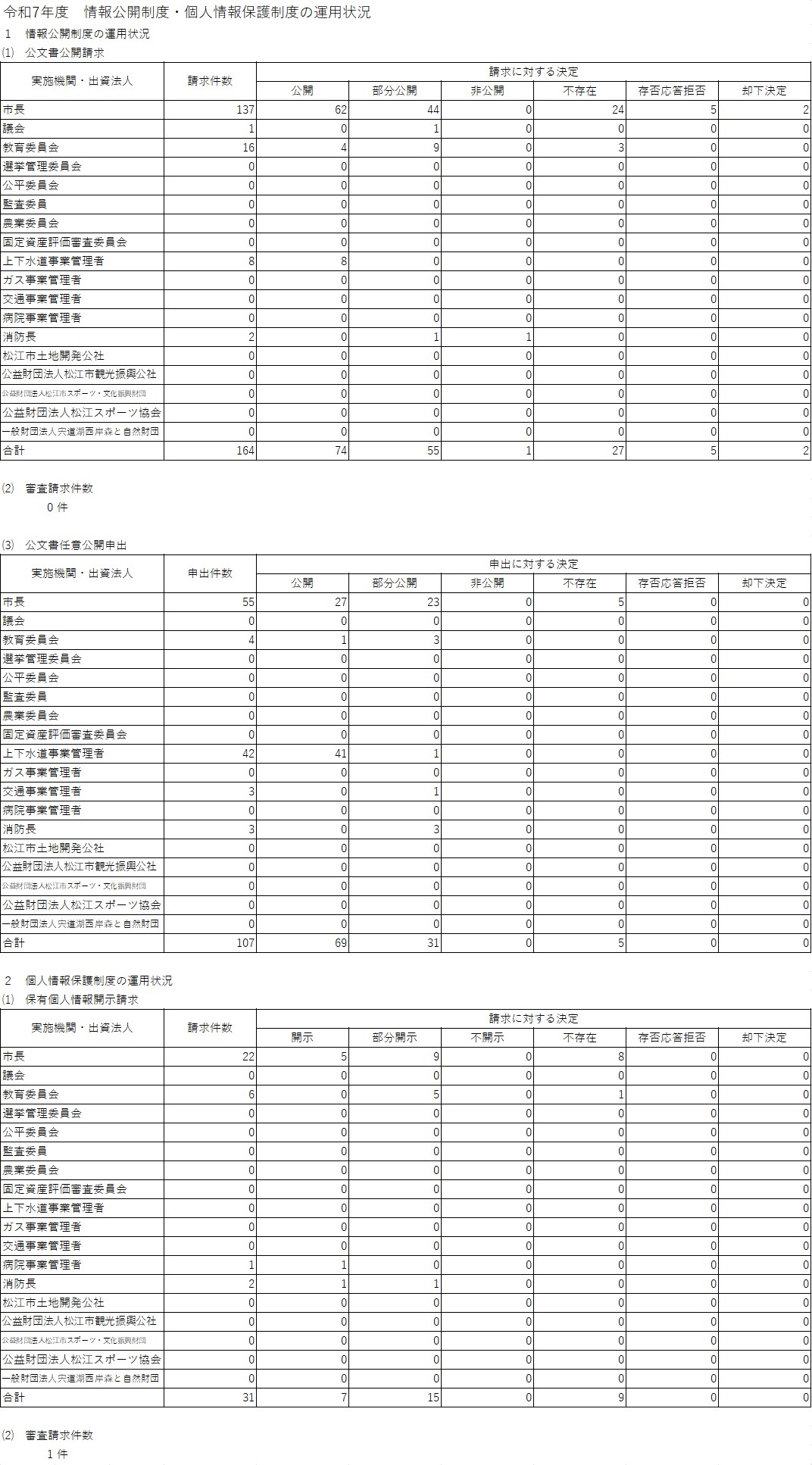 令和7年度情報公開・個人情報保護制度運用状況
