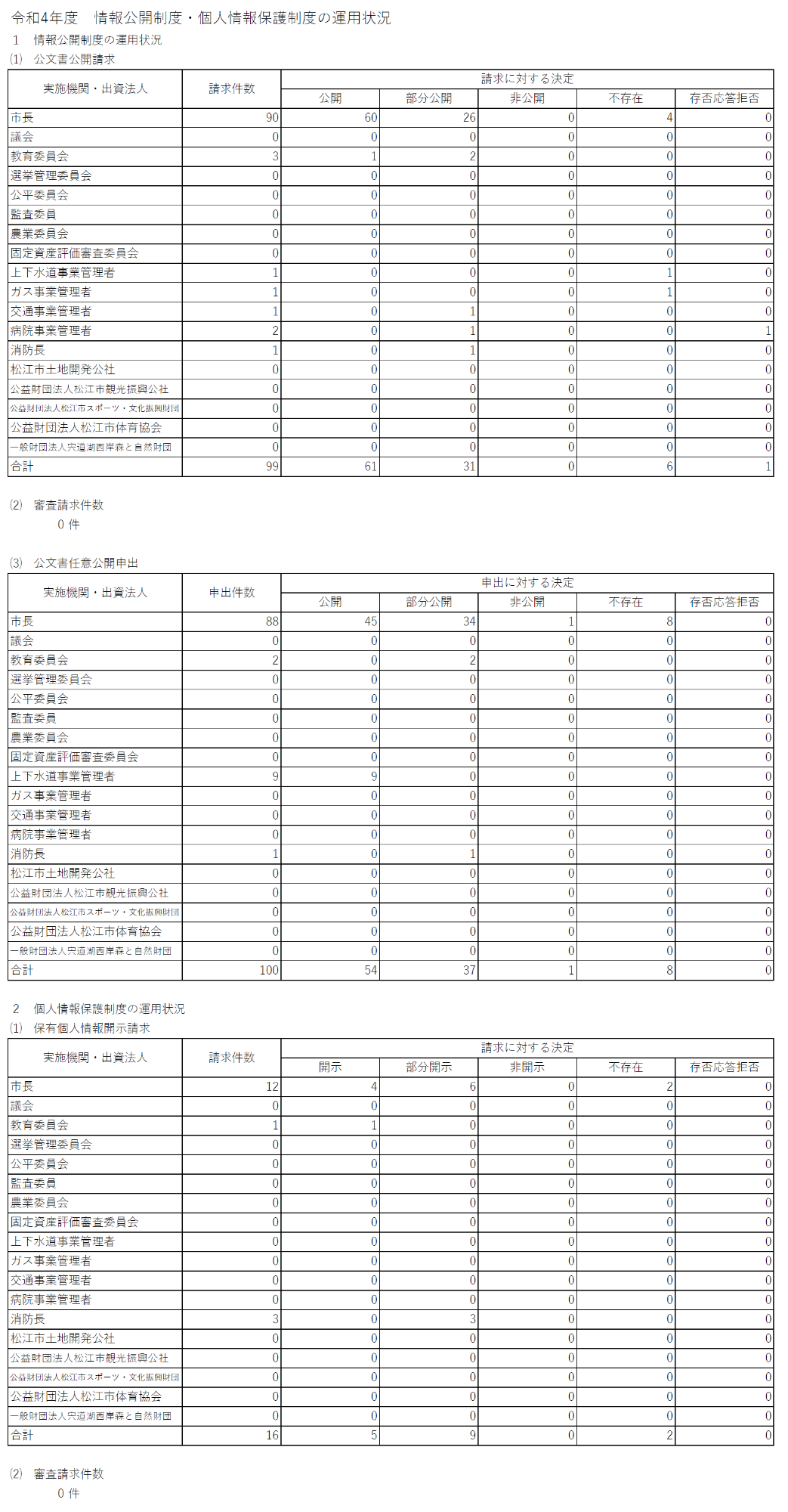 令和4年度運用状況
