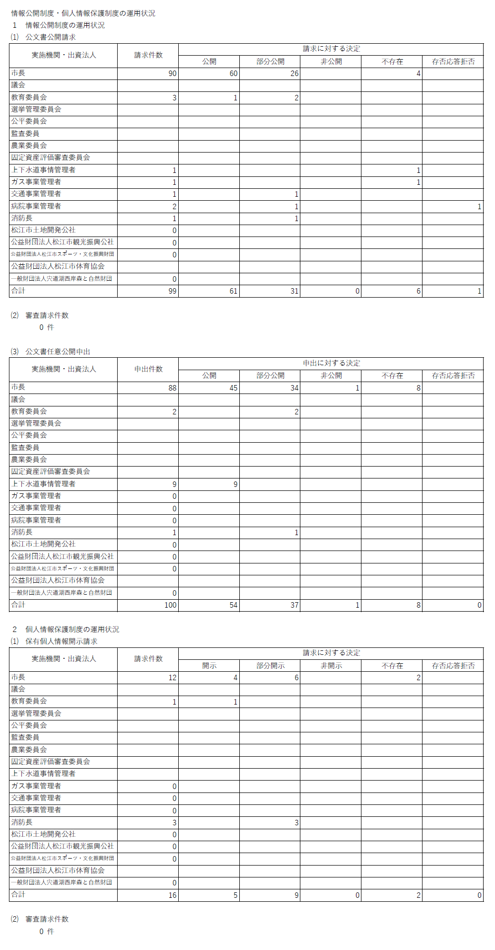 令和4年度運用状況