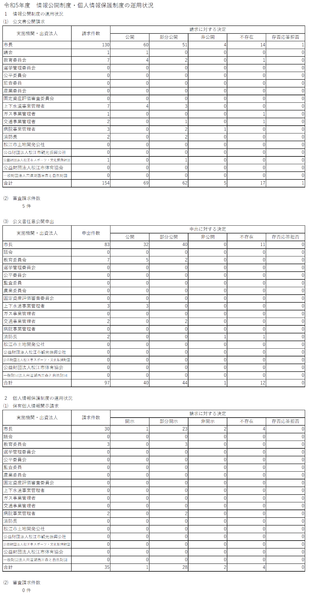 令和5年度運用状況