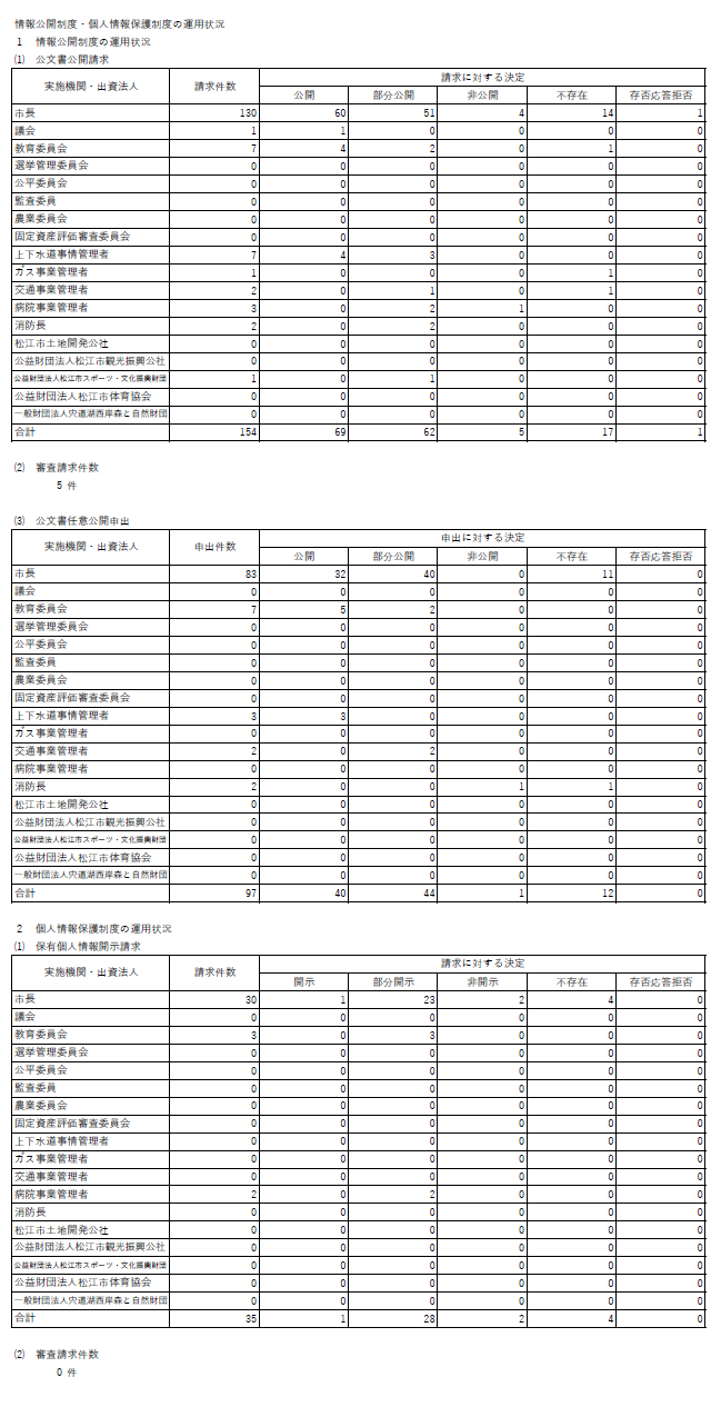 令和5年度運用状況