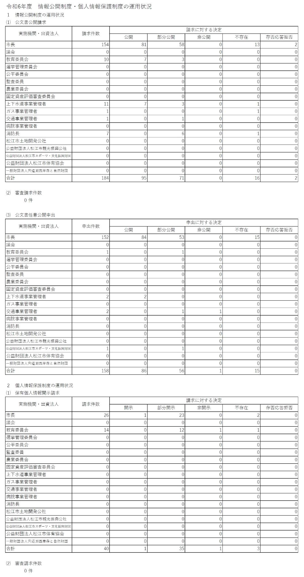 令和6年度運用状況
