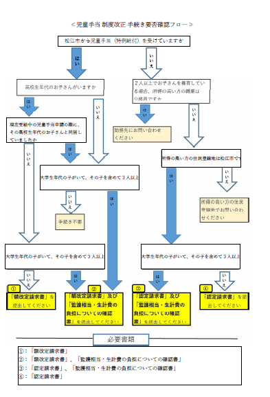 児童手当　手続きについての図
