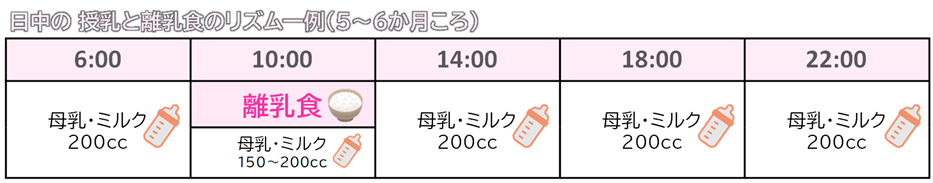 授乳と離乳食のリズム一例（初期）