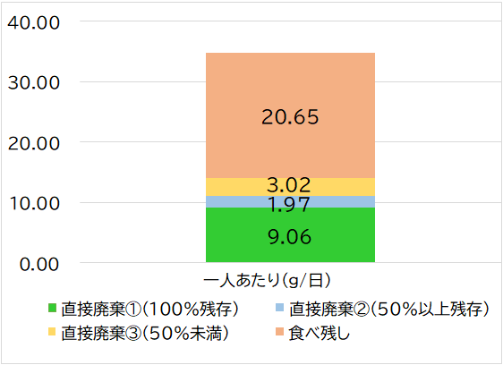 一人あたりの食品ロス発生量を示した棒グラフ（R6）