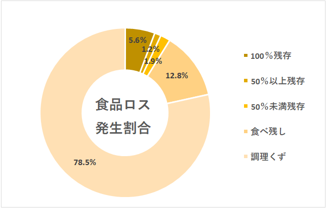 食品ロス発生割合を示す円グラフ(R6)