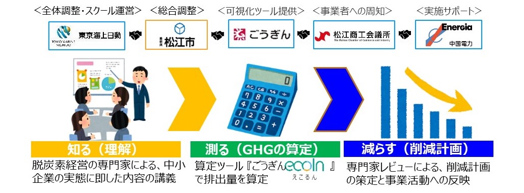第1回松江市Green経営スクール運営図