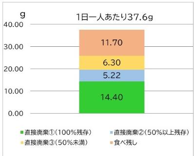 一人あたりの食品ロス発生量を示した棒グラフ