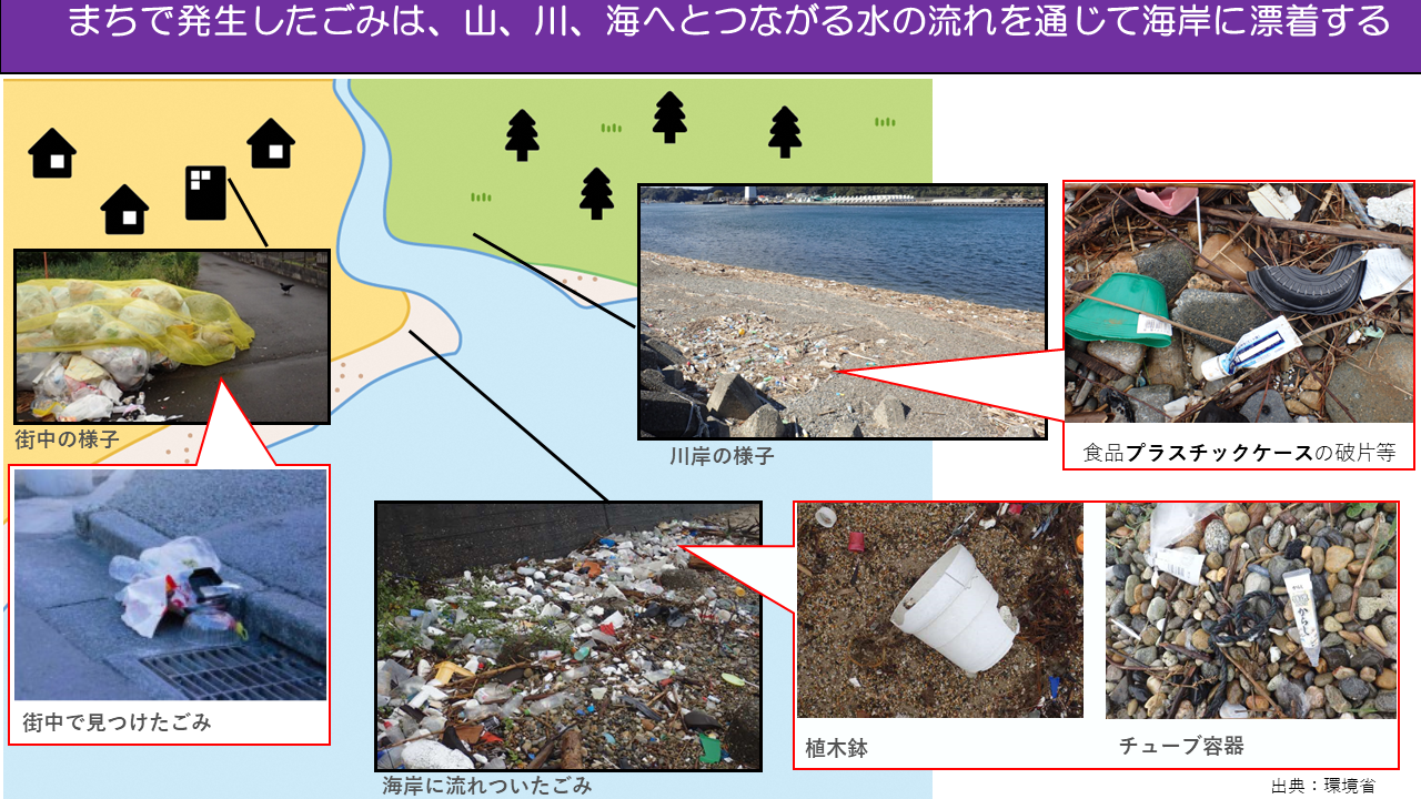 まちで発生したごみは、山、川、海へとつながる水の流れを通じて海岸に漂着する