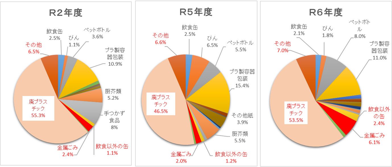 事業所もやせないごみの組成分析結果