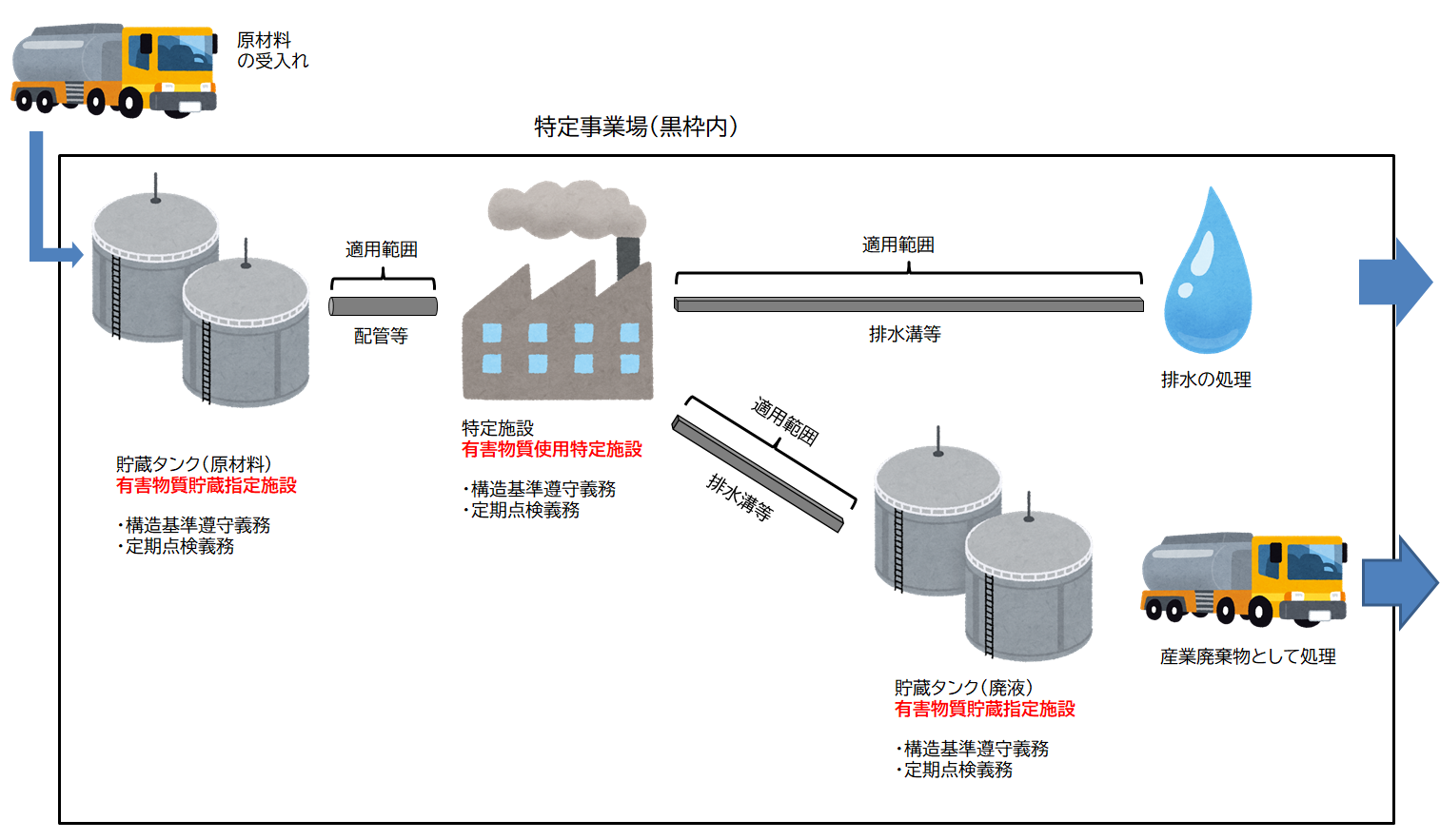 有害物質使用特定施設（有害物質貯蔵指定施設）のイメージ図
