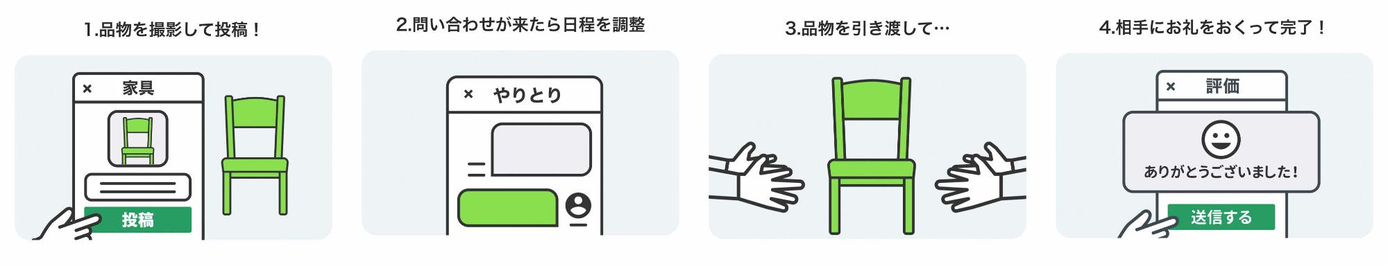 ジモティ投稿フロー