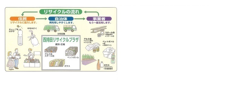 西持田リサイクルプラザのリサイクルの流れの説明図
