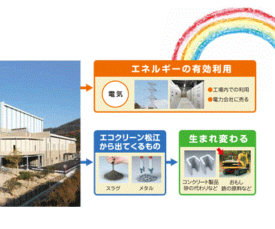 エコクリーン松江の全体説明のパンフレットの右ページ