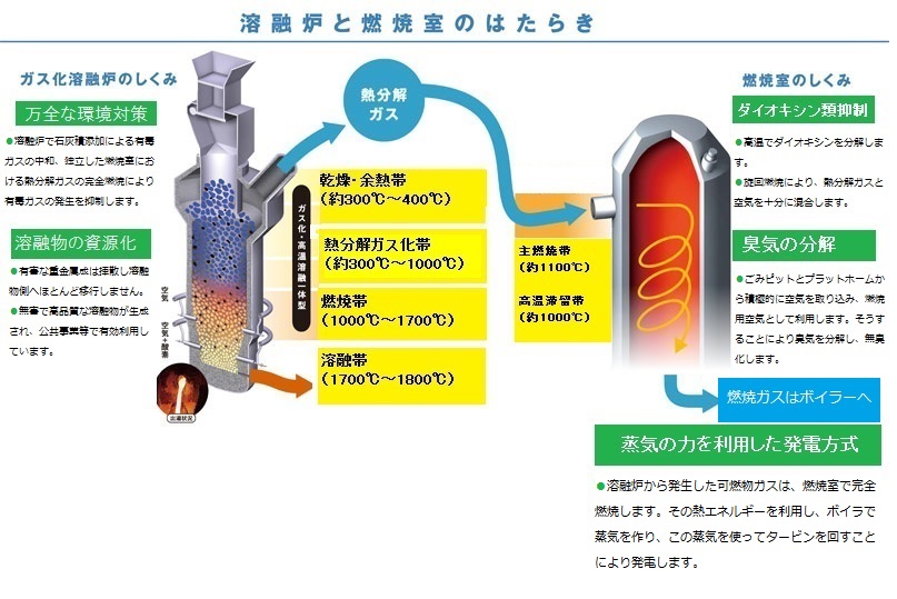 溶融炉と燃焼室のはたらきの説明図