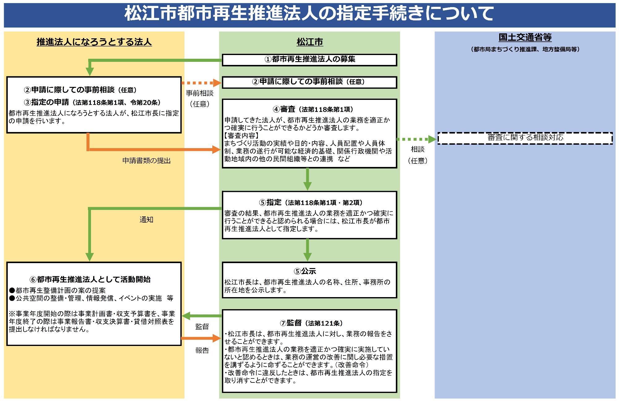 都市再生推進法人の指定手続きについて