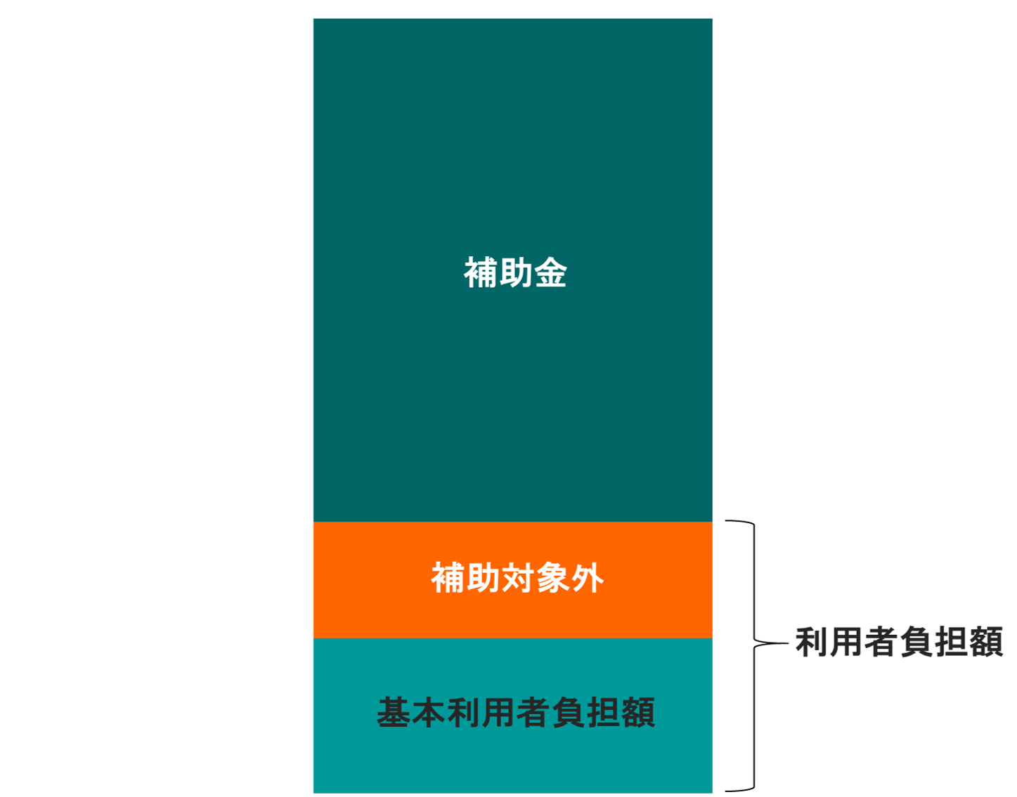 利用者負担額＝基本利用者負担額＋（運賃額－基本利用者負担額－補助上限額） 補助額＝運賃額－利用者負担額