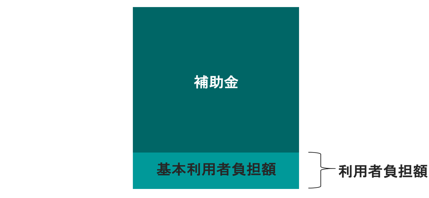 補助額＝運賃額－基本利用者負担額