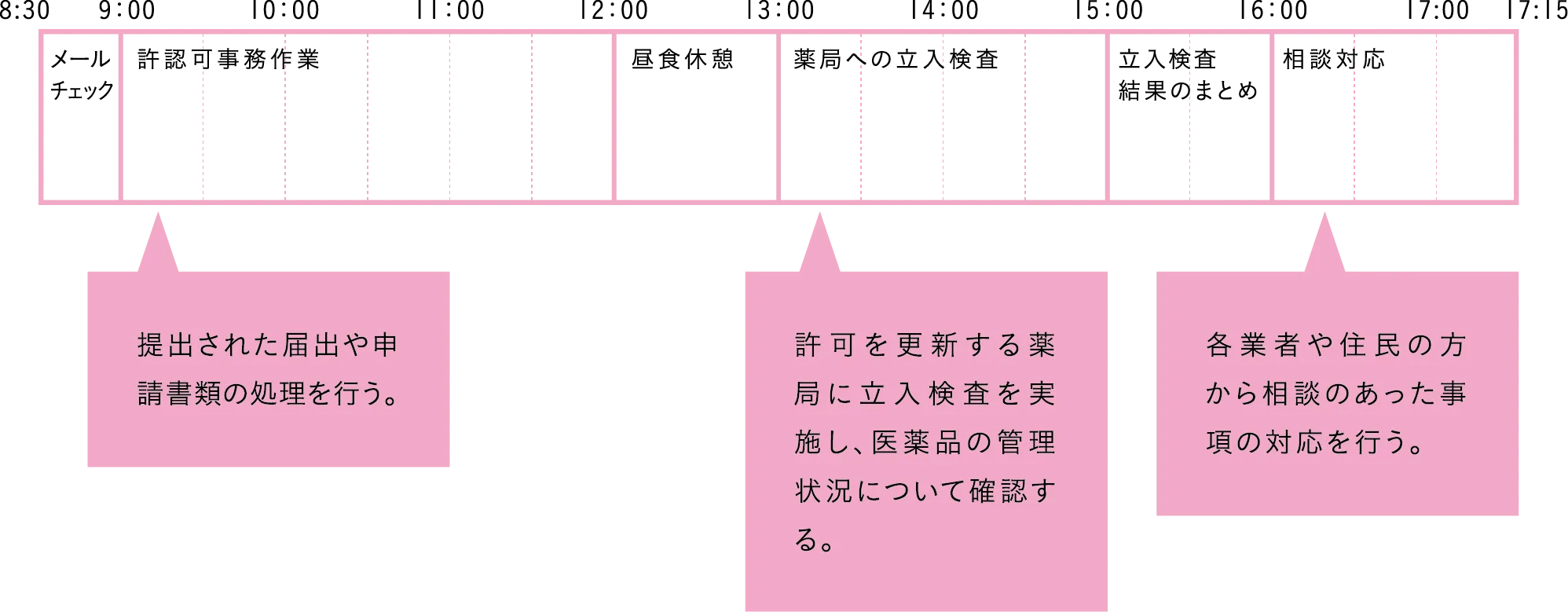 One day's schedule